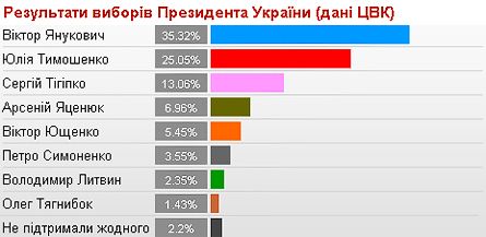 Результати голосування по Україні та в регіонах
