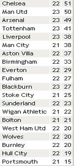 Результати 23-го туру англійської Прем'єр-ліги