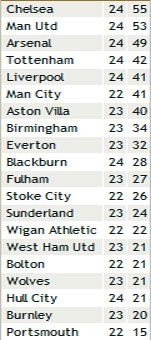 Челсі втратив два очки
