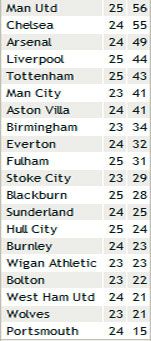 Матч МЮ - Портсмут был предсказуем, но не настолько же