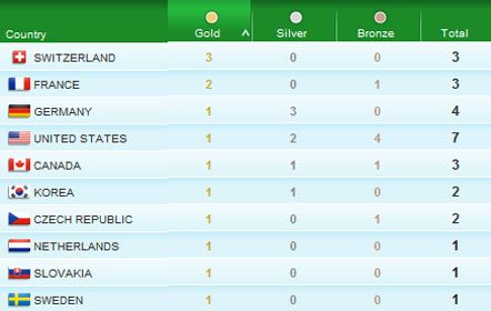 Швейцарія виграла третє золото Олімпіади