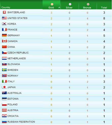 Результаты третьего дня Зимней олимпиады

