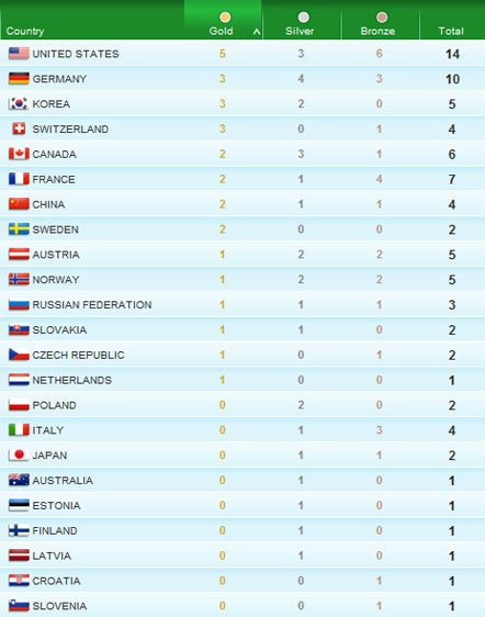 Результати п'ятого дня Зимової олімпіади