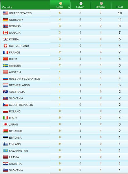 Результаты шестого дня Зимней олимпиады
