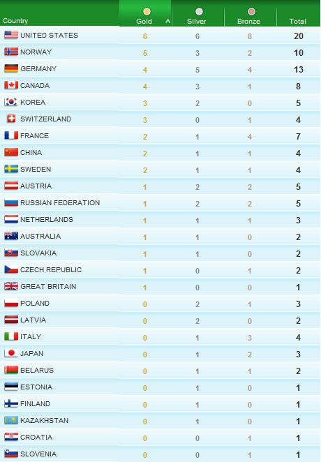 Результаты седьмого дня Зимней олимпиады