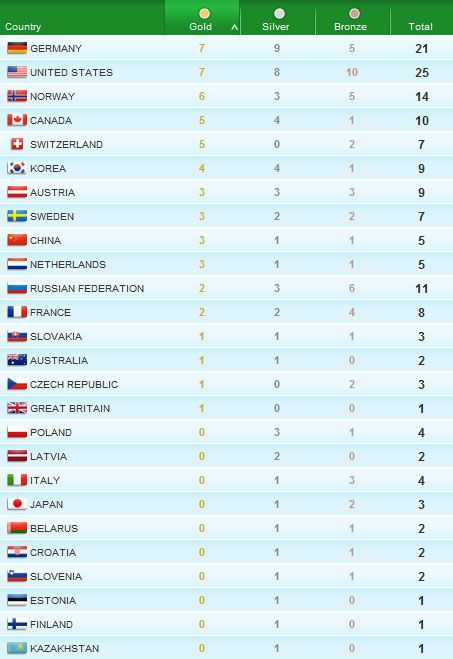 Результати десятого дня Зимової олімпіади