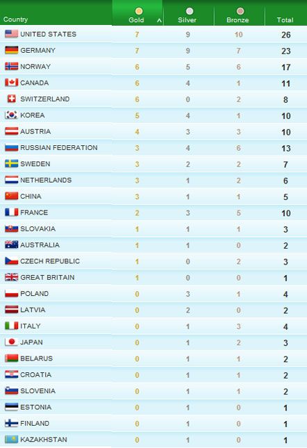 Результати 11-го дня Зимової олімпіади
