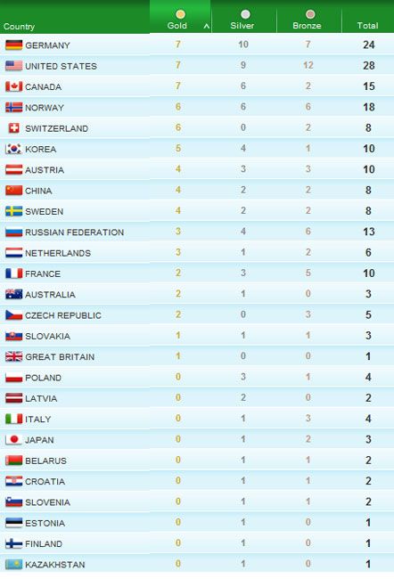 Результати 12-го дня Зимової олімпіади