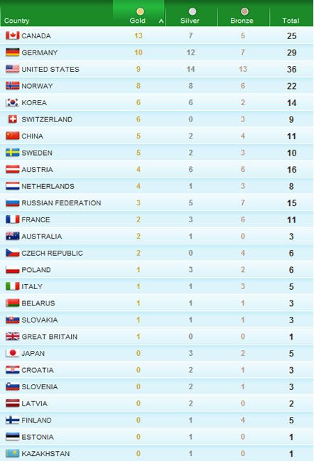 Результаты 15-го дня Зимней олимпиады