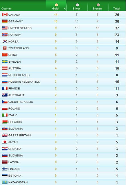 Результаты последнего дня Зимней олимпиады