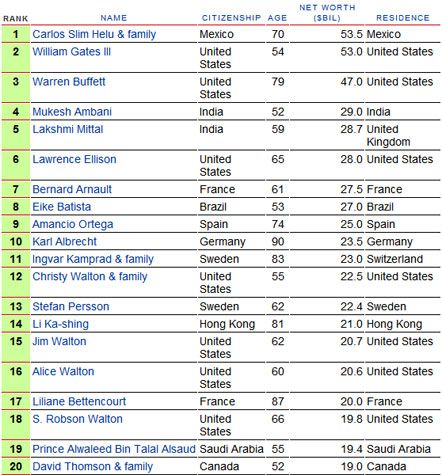 У щорічному рейтингу Forbes 5 українських мільярдерів