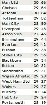 Результаты 30-го тура английской Премьер-лиги