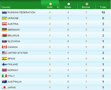 Результаты второго дня Паралимпиады