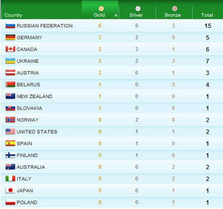 Результаты третьего дня Паралимпиады
