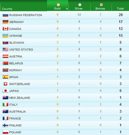 Результаты шестого дня Паралимпиады