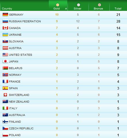 Результати сьомого дня Паралімпіади
