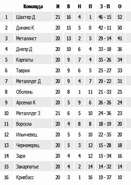 Результаты 21-го тура Чемпионата Украины по футболу
