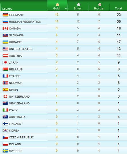 Результати восьмого дня Паралімпіади
