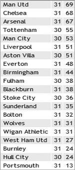 Челси разгромил Портсмут