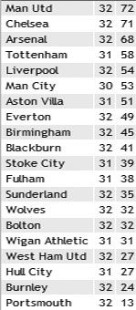 Результаты матчей английской Премьер-лиги