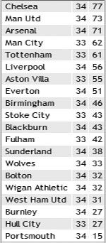 Результати 34-го туру англійської Прем'єр-ліги
