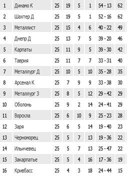 Результати 25-го туру Чемпіонату України з футболу