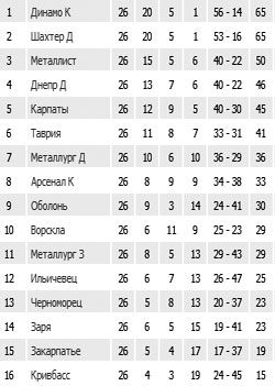 Результаты 26-го тура Чемпионата Украины по футболу