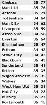 Результаты 35-го тура английской Премьер-лиги