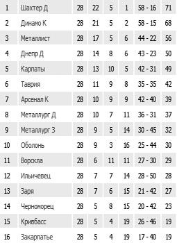 Результати 28-го туру Чемпіонату України з футболу