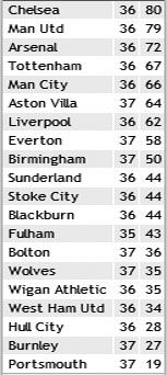 Результати 37-го туру англійської Прем'єр-ліги