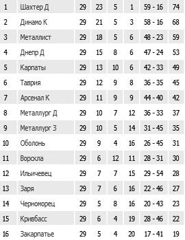 Шахтар - чемпіон