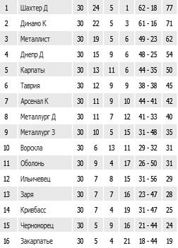 Результаты завершающего тура Чемпионата Украины по футболу