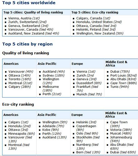 Оприлюднено рейтинг кращих міст світу