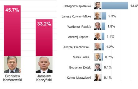 У Польщі оприлюднено екзит-поли