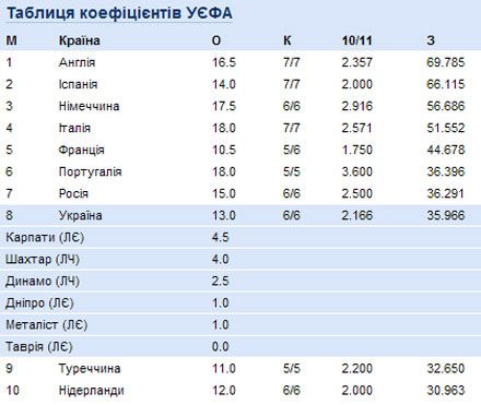 Украина опустилась на восьмую строку в таблице коэффициентов УЕФА