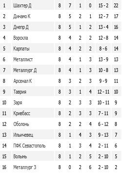Результаты 8-го тура Чемпионата Украины по футболу