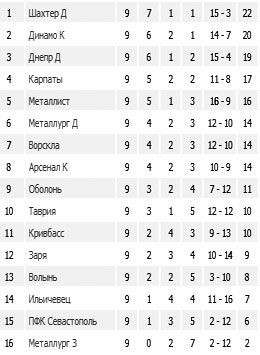 Результати 9-го туру Чемпіонату України з футболу