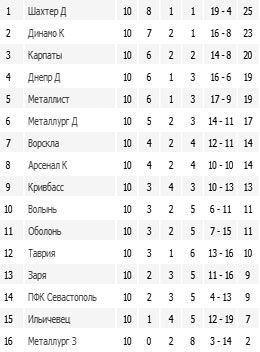 Результати 10-го туру Чемпіонату України з футболу