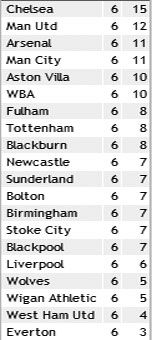 Результаты 6-го тура английской Премьер-лиги