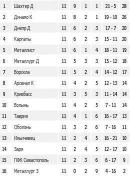 Результати 11-го туру Чемпіонату України з футболу
