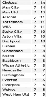 Результаты 7-го тура английской Премьер-лиги