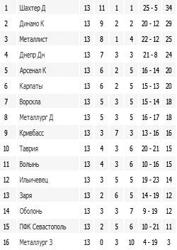 Результаты 13-го тура Чемпионата Украины по футболу