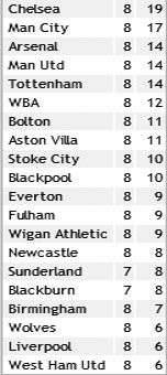 Результаты 8-го тура английской Премьер-лиги