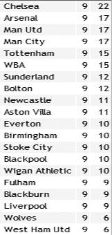 Результати 9-го туру англійської Прем'єр-ліги