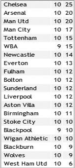 Результаты 10-го тура английской Премьер-лиги