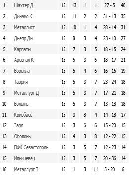 Результаты 15-го тура Чемпионата Украины по футболу