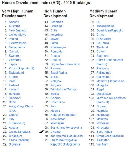 Україна на 69-му місці за індексом людського розвитку