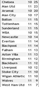 Результаты матчей 11-го тура английской Премьер-лиги
