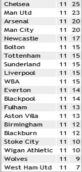 Результати 11-го туру англійської Прем`єр-ліги