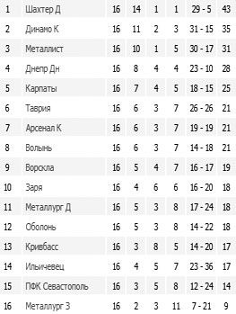 Результати 16-го туру Чемпіонату України з футболу